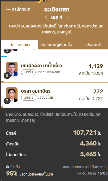 ฉะเชิงเทรากับจันทบุรีควรนับใหม่นะ บัตรเสียรวมกันแต่ละเขตเป็นหมื่น ใช่เหรอ อกกต.เล่นตุกติกไหม