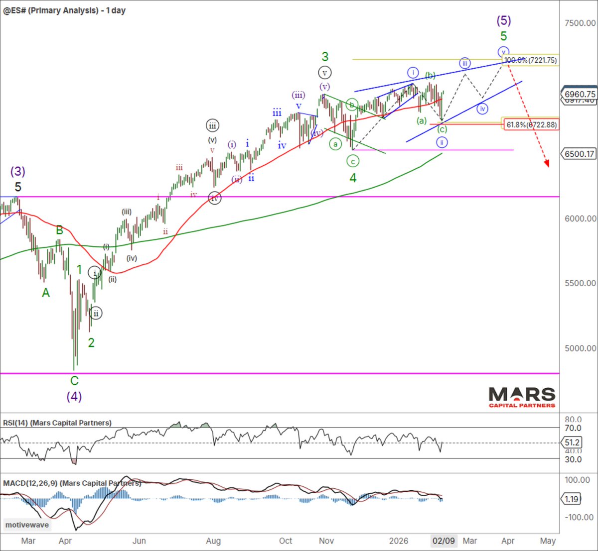 MCP_Premium's tweet image. The latest Mars Market Update is now posted - Churning Higher
- #SPX and #NASDAQ100 corrective declines held key trend support
- #DJIA new ATH's from 50 day sma
- #DXY attempting to hammer out a low
- #Bitcoin counter-trend rally on deck?
marscapitalpartners.com