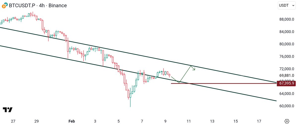ProfSatoshiBTC's tweet image. $BTC ✍️ 

Long ⬆️ entry 67400/600 

Profits at around 72000/73000

Invalidation 12h close below entry