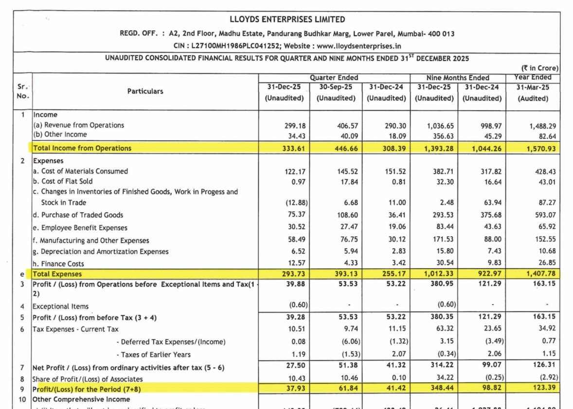 DFinMirror's tweet image. #LloydsENT - Lloyds Enterprises Ltd quarterly result - Muted numbers