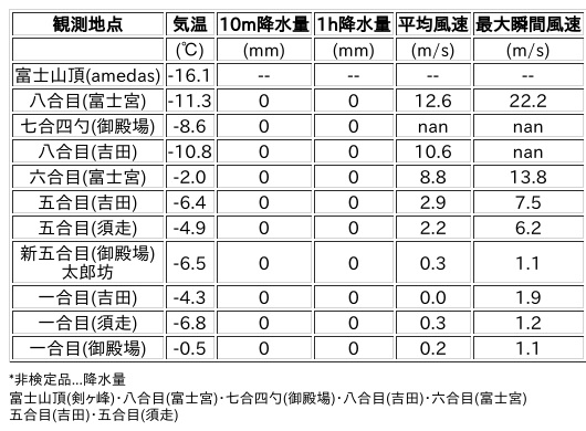 Image for the Tweet beginning: 2/9日 (月)  18:00
各登山道の気象観測情報じゃ。
イマフジWebsiteでは最新情報が見られるぞ。

🗻Website
 