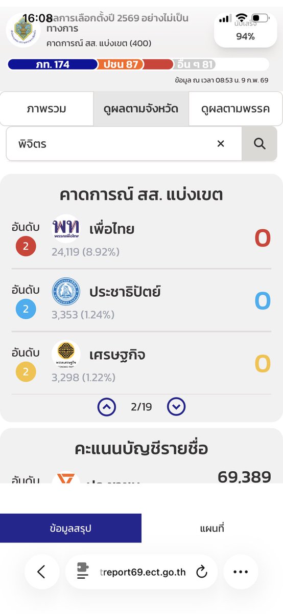raingozest's tweet photo. พิจิตร แบบแบ่งเขต บวกยังไงก็เกิน บวกจากข้อมูลของ กกต. เอาคะอนนทุกพรรครวมกันได้ 264,685 แต่รวมบัตรดีแบ่งเขตคือ 248,780

อีก 15,905 มาจากไหนนนนนนน

ควรนับใหม่ทั้งจังหวัด 

#พิจิตร #บัตรเขย่ง #เลือกตั้ง69 https://t.co/RYIuAfXKHW