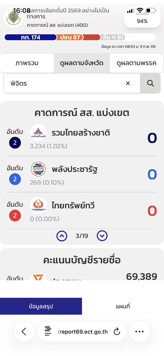 raingozest's tweet photo. พิจิตร แบบแบ่งเขต บวกยังไงก็เกิน บวกจากข้อมูลของ กกต. เอาคะอนนทุกพรรครวมกันได้ 264,685 แต่รวมบัตรดีแบ่งเขตคือ 248,780

อีก 15,905 มาจากไหนนนนนนน

ควรนับใหม่ทั้งจังหวัด 

#พิจิตร #บัตรเขย่ง #เลือกตั้ง69 https://t.co/RYIuAfXKHW