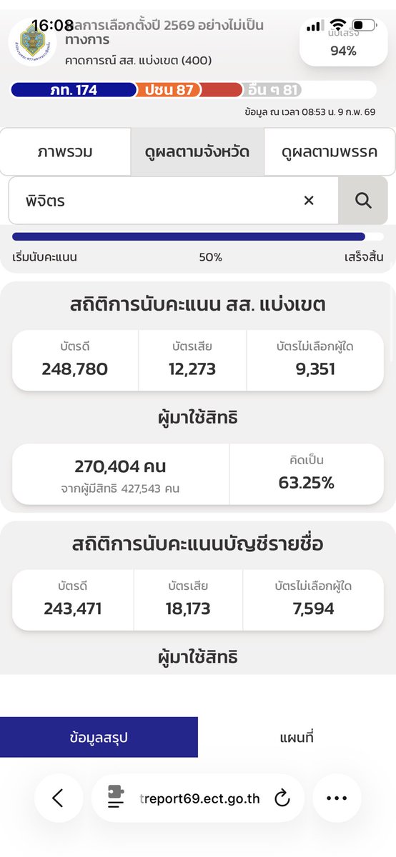 raingozest's tweet photo. พิจิตร แบบแบ่งเขต บวกยังไงก็เกิน บวกจากข้อมูลของ กกต. เอาคะอนนทุกพรรครวมกันได้ 264,685 แต่รวมบัตรดีแบ่งเขตคือ 248,780

อีก 15,905 มาจากไหนนนนนนน

ควรนับใหม่ทั้งจังหวัด 

#พิจิตร #บัตรเขย่ง #เลือกตั้ง69 https://t.co/RYIuAfXKHW