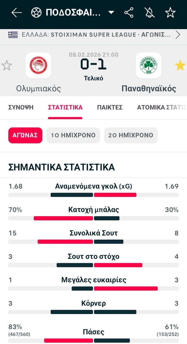 Στην αριστερή εικόνα βλέπουμε μια μεγαλειώδη ευρωπαϊκή νίκη και εμφάνιση.
Στην δεξιά μια ομάδα που έπαιξε αντιποδοσφαιρο και κέρδισε από κωλοφαρδια.
Μπεεεεεεε.

#paofc 
#Olympiacosfc