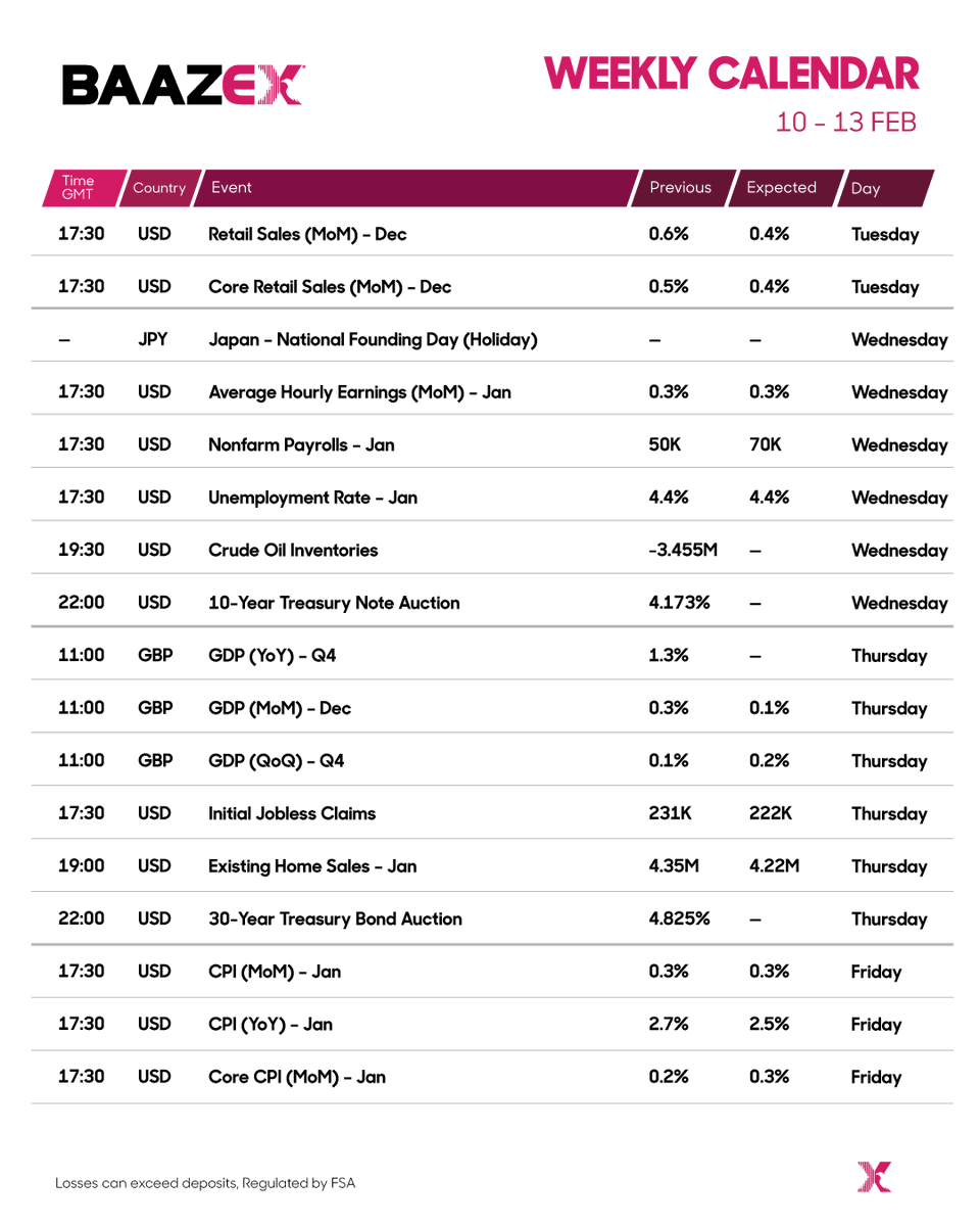 baazex's tweet photo. 🔷 Key Events This Week (10–13 February):

🇺🇸 United States:
• Retail Sales (MoM) – Dec
• Core Retail Sales (MoM) – Dec
• Average Hourly Earnings (MoM) – Jan
• Nonfarm Payrolls – Jan
• Unemployment Rate – Jan
• Crude Oil Inventories
• Initial Jobless Claims
• Existing Home Sales – Jan
• 10-Year Treasury Note Auction
• 30-Year Treasury Bond Auction
• CPI (MoM) – Jan
• CPI (YoY) – Jan
• Core CPI (MoM) – Jan
🇯🇵 Japan:
• National Founding Day (Holiday)
🇬🇧 United Kingdom:
• GDP (YoY) – Q4
• GDP (MoM) – Dec
• GDP (QoQ) – Q4
✨ Stay informed with Baazex — plan your trades smartly and stay ahead of the markets.
#Baazex #WeeklyCalendar #MarketUpdate #Forex #Gold #Oil #USMarkets #UKMarkets #JPY #USD #GBP #EconomicCalendar #TradingView