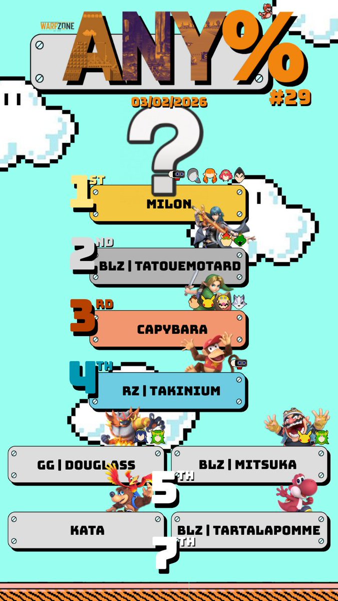 🟧 WARP ZONE ANY% - 29ÈME ÉDITION 🟧

🥇 <a href="/Milon_Q/">Milon ✨🌸</a> 
🥈 <a href="/Poilonours/">BLZ | Poilonours</a> 
🥉 <a href="/Capybarassb/">Capybara</a> 
🏅 RZ | TAKINIUM
5⃣ <a href="/CeBri_LD/">GG Douglass</a> | <a href="/Mitsuka_smash/">BLZ | Mitsuka</a> 
7⃣ Kata | <a href="/TartaLaP0mme/">BLZ | TartaLaPomme</a> 

Merci au <a href="/WpZAmiens/">WarpZone Amiens</a> pour leur confiance et aux joueurs et joueuses pour leur soutien ! ✨