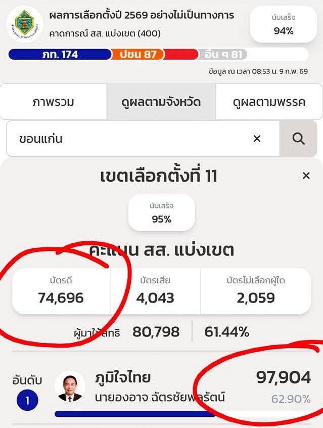Mrblue's tweet photo. ขอนแก่นเขต 11 บัตรดีมี 74,696 ใบ แต่ผู้ชนะได้คะแนน 97,904

#เลือกตั้ง69 #นับใหม่ทั้งประเทศ https://t.co/nDgWqxmqAn