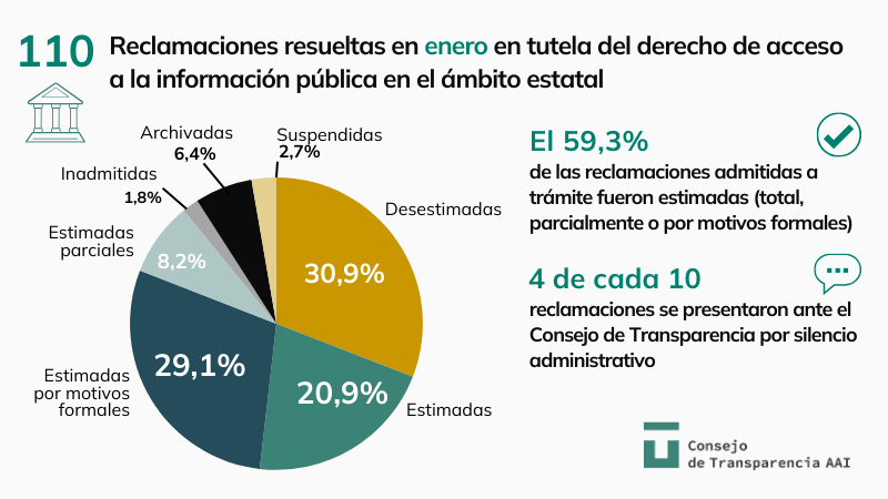 ConsejoTBG's tweet photo. 🔴📄Ya puedes consultar en nuestra web las resoluciones que hemos dictado en enero sobre 110 reclamaciones de acceso a información pública de ámbito estatal.
👉Léelas aquí: https://t.co/YkZiHXXl05
#Transparencia #DAIP https://t.co/wJ51sI0Zqp