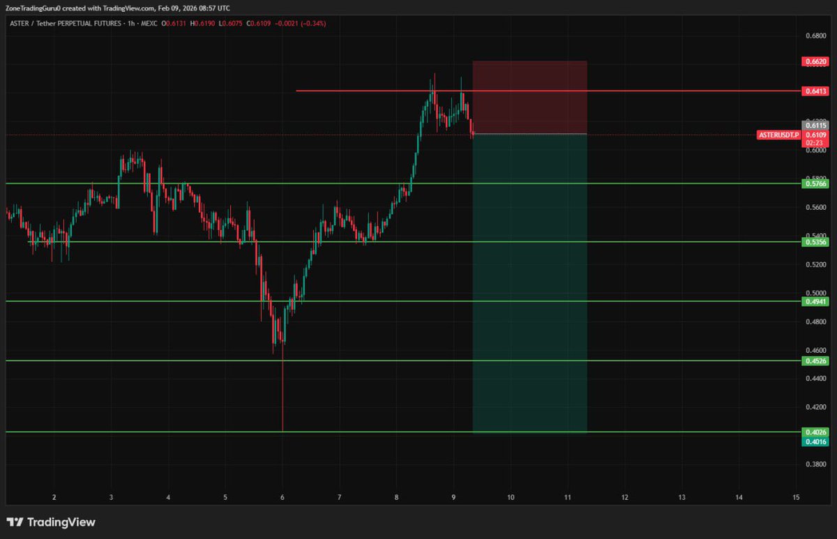 wolffiefx's tweet photo. Scalp Short $ASTER (Max 6x) 📉

- Entry: 0.6115 - 0.6413
- TP: 0.5766 - 0.5356 - 0.4941 - 0.4526 - 0.4026
- SL: 0.6620

*JOIN OUR TELEGRAM CHANNEL 

https://t.co/sF474uJdPL

*ACCOUNT MANAGEMENT SERVICES AVAILABLE META 4/5
*FOLLOW FOR DAILY TARGET'S
Super Bowl https://t.co/nM6Cc9qJUH