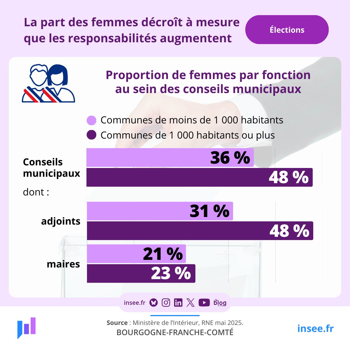Insee Bourgogne-Franche-Comté tweet media