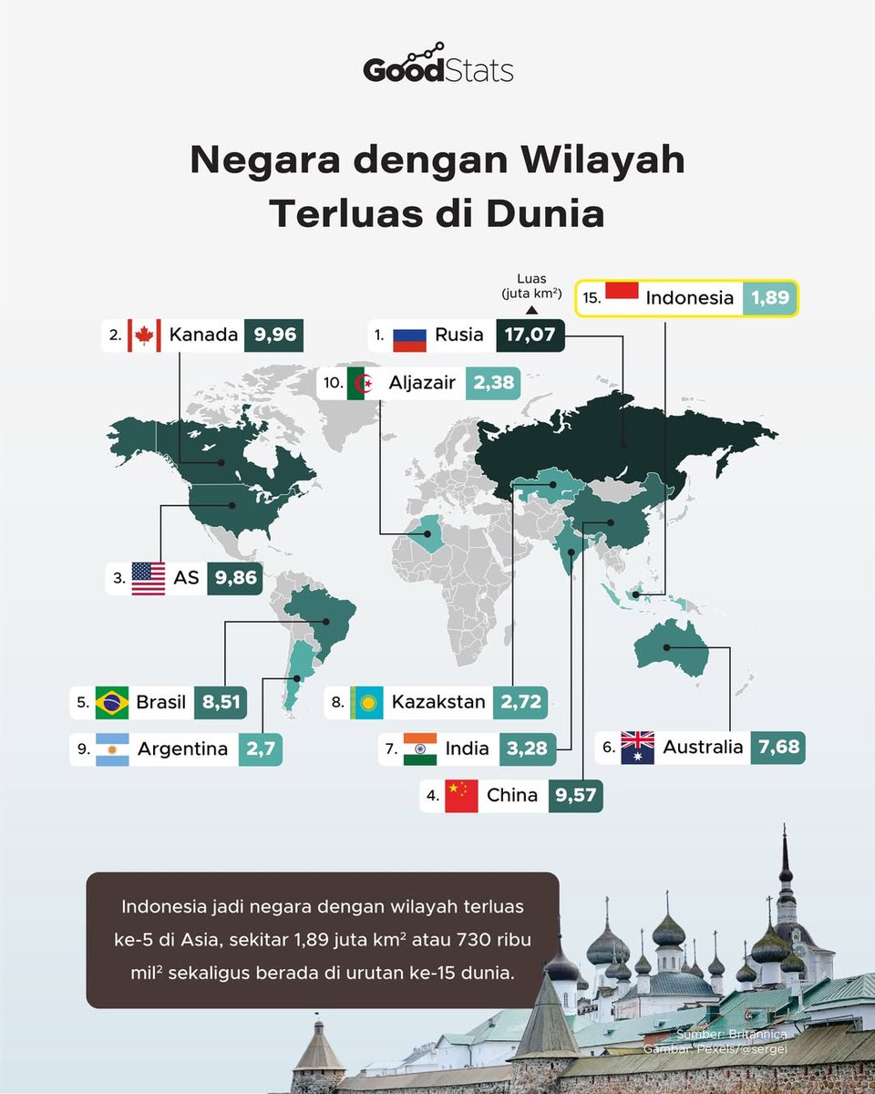 GNFI's tweet photo. Dengan luas 1,89 juta km², Indonesia berada di peringkat 15 dunia dan 5 Asia, lebih luas dari gabungan Jerman (357 ribu km²) dan Jepang (378 ribu km²).

Indonesia terdiri dari 17.000+ pulau yang membentang sejauh ±5.100 km, menjadikannya salah satu negara dengan kompleksitas wilayah tertinggi di dunia.

Skala ini memberi Indonesia kekayaan biodiversitas global, sekaligus tantangan besar dalam logistik, konektivitas, dan pemerataan pembangunan.
