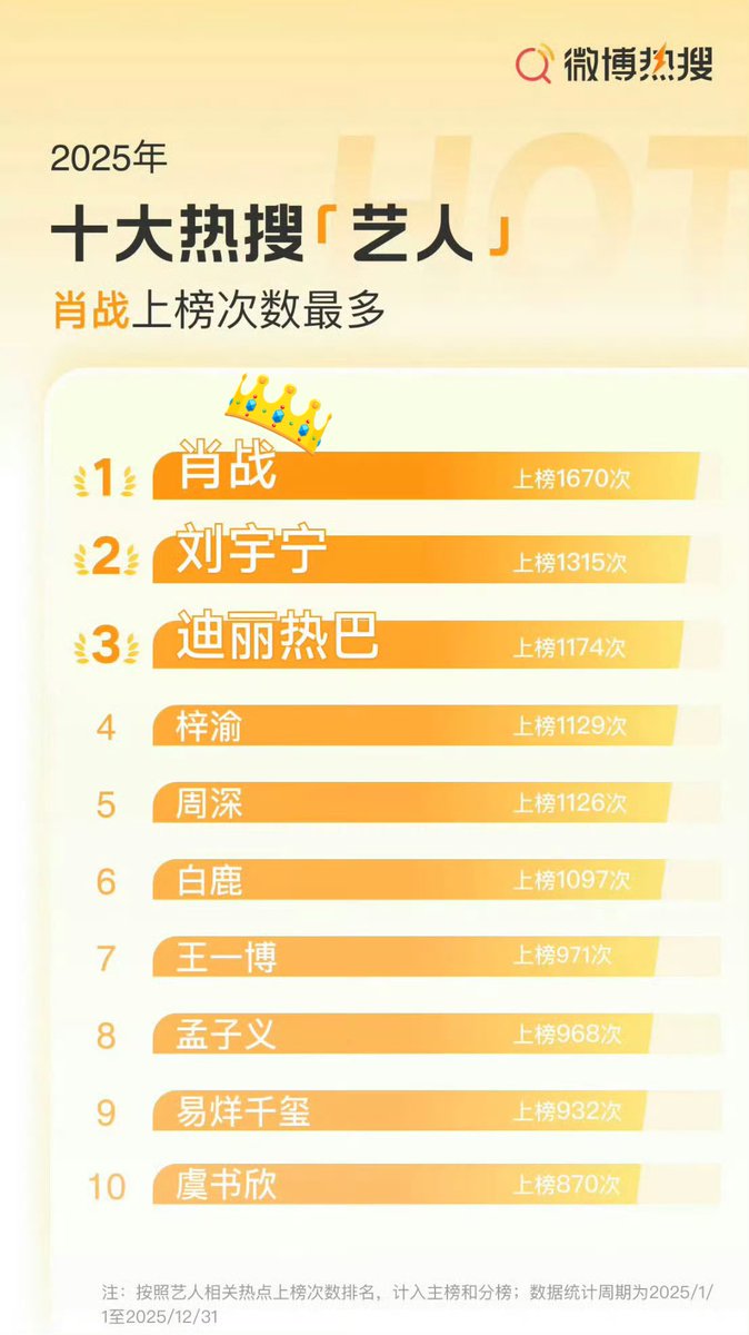 Top 10 Most Searched Celebrities on Weibo in 2025: the more popular a celebrity is, the more are they searched onto social networks.
#XiaoZhan is TOP1 also in 2025! Quite expected, considering the huge success of his works like #LegendofZangHai and #GezhiTown