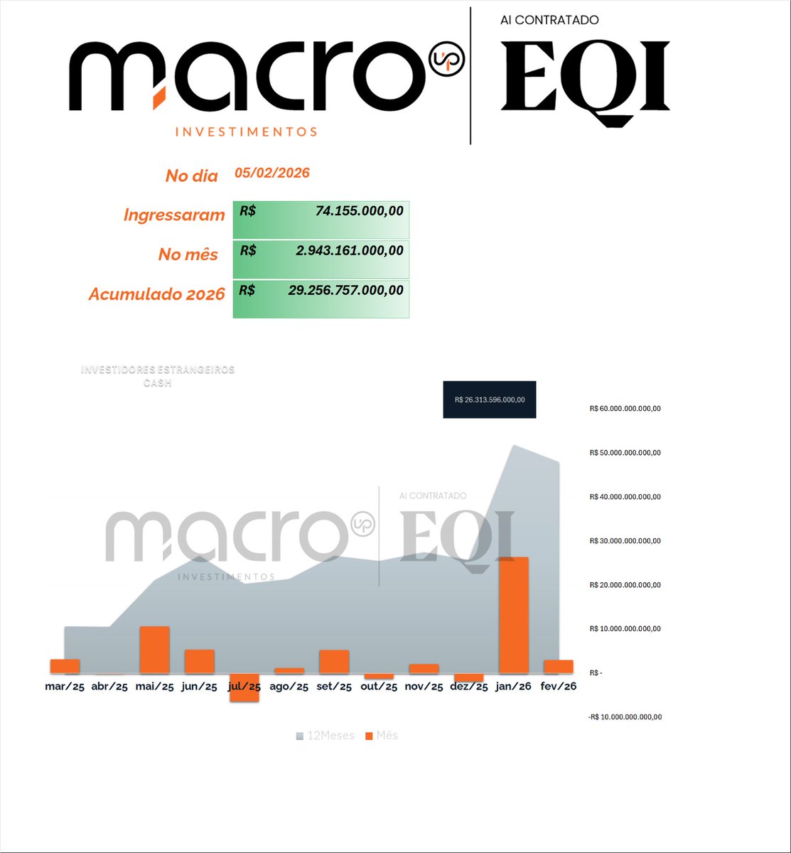 Macroinv's tweet photo. Macro Investimentos | Fluxo estrangeiro

No dia 05/02/2026, o fluxo estrangeiro foi entrada líquida positiva e manteve o acumulado de 2026 em forte alta 📈.

Dados de entrada/saída 💹
Data do pregão: 05/02/2026

Ingressaram no dia: R$ 74.155.000,00

Fluxo no mês de fevereiro (até 05/02): R$ 2.943.161.000,00

Fluxo acumulado em 2026: R$ 29.256.757.000,00