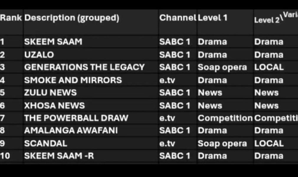 So Skeem Saam is on top of the league 🙌🏻🙌🏻🙌🏻 this Shows Story will always Win #SkeemSaam #sabc1 #limpopo