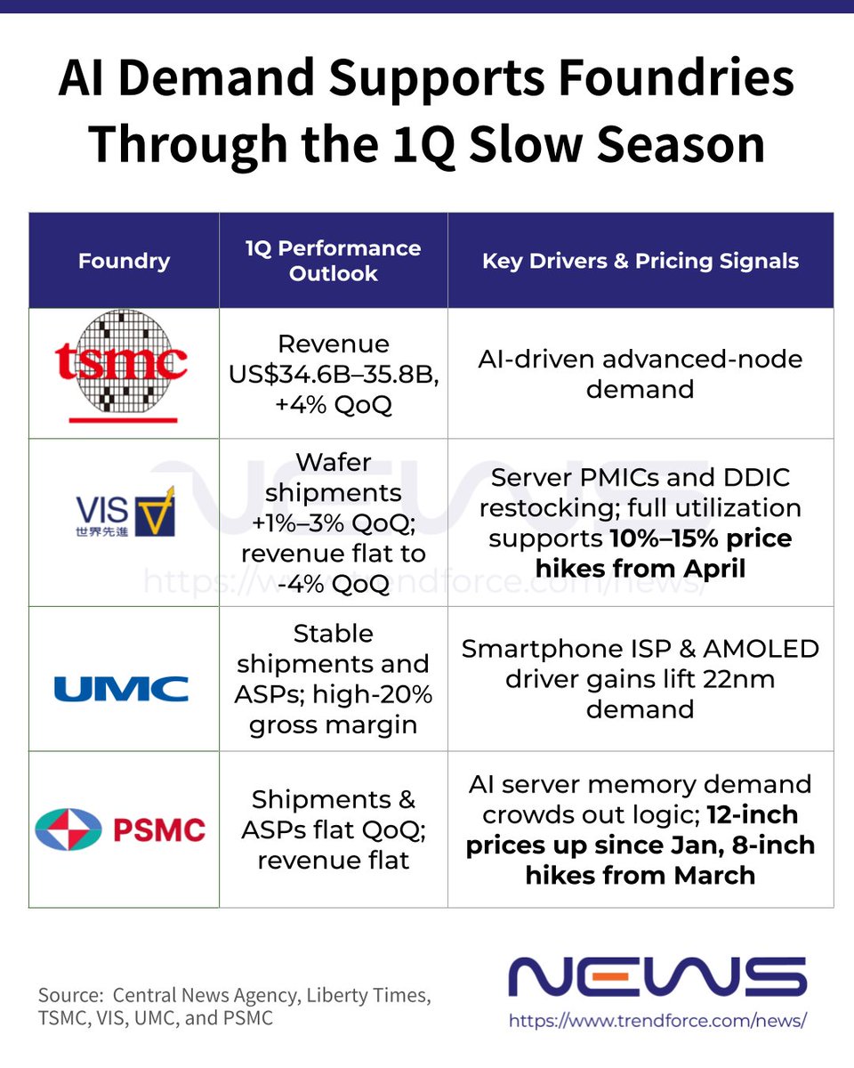 NEWS2082680's tweet image. 🚀 #AI demand is flipping the script on the usual 1Q slowdown. #TSMC affiliate, Vanguard, expects wafer shipments up 1–3% QoQ and is even eyeing a second round of #foundry price hikes of 10–15% starting in April. 💡More:  pse.is/8pkzmu 🔗