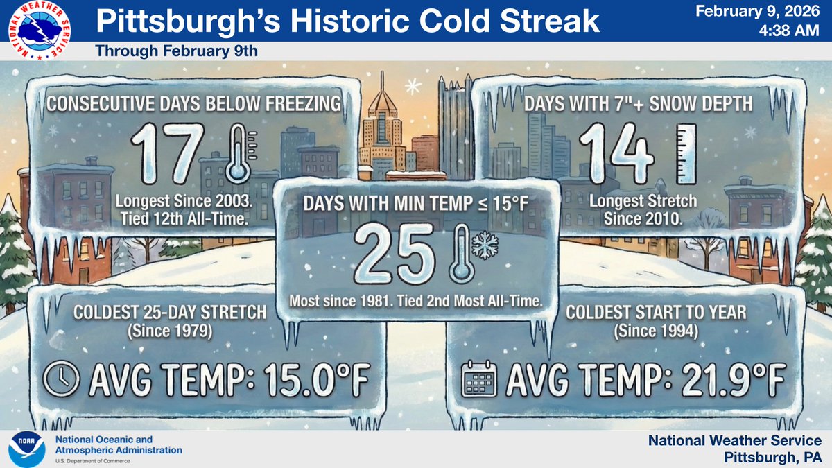 You don't need us to tell you it's been cold, but here are some stats that help put into context how cold we've been so far in 2026: