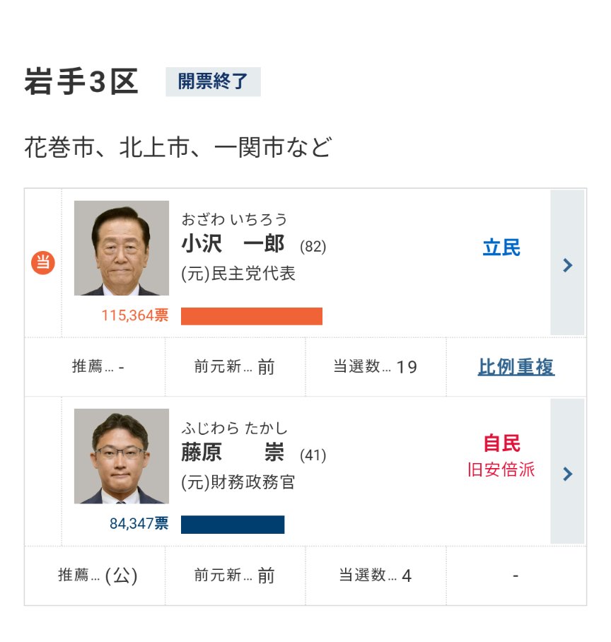 過去の失態を揶揄してしまいましたが、前回三万票の差で負けた小沢一郎
