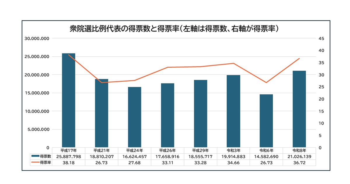 自民党サイト掲載のグラフ見れば分かるが、自民圧勝は「圧倒的得票によるものではない」事が分かる。
H17小泉郵政選挙の比例得票に比べ今回は約6百万票弱も少ない。
今回の圧勝劇は突風が吹いた訳ではなく「小選挙区勝利」によるもの。
今回風は吹かなかった、特に中道の小選挙区に公明票という風が。