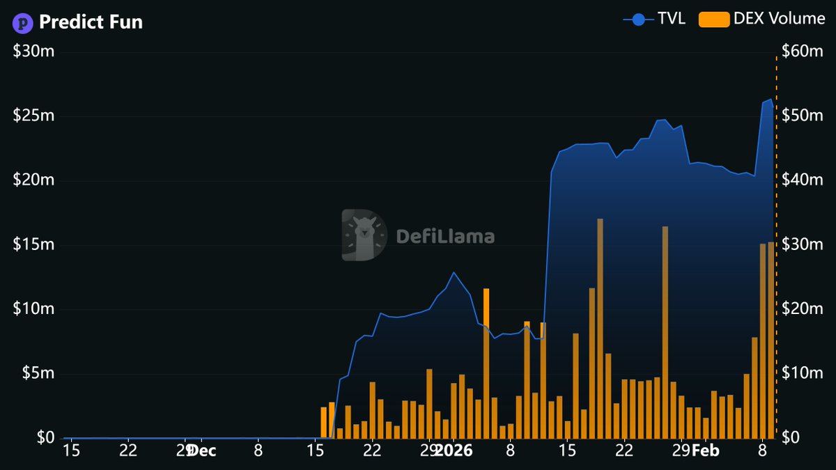 didsava1's tweet photo. Farmers seem to be starting to see  @predictdotfun as a tasty piece of farm #airdrop.

DEX Volume and TVL show good dynamics and interest from users.

@DefiLlama https://t.co/JpUwokHyQ0