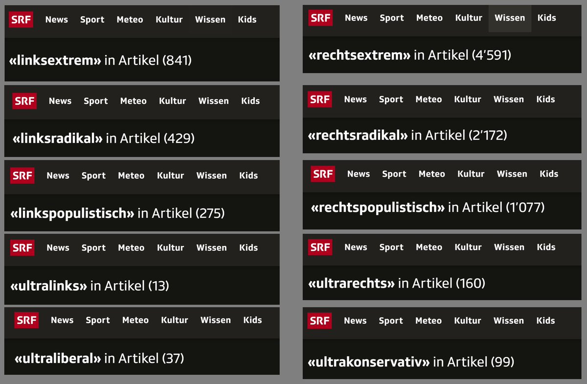 So funktioniert das Framing von <a href="/srfnews/">SRF News</a>:

Rechte Politiker, Parteien und Positionen werden um ein Vielfaches häufiger als extrem oder radikal beschrieben als linke.

Schlagseite statt Ausgewogenheit.

#SRG #SRF #Halbierungsinitiative
