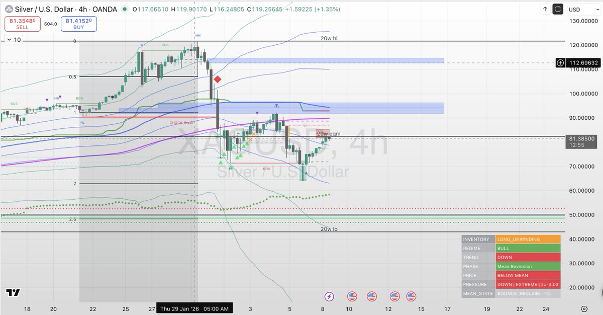 $XAGUSD targeting 56 level.