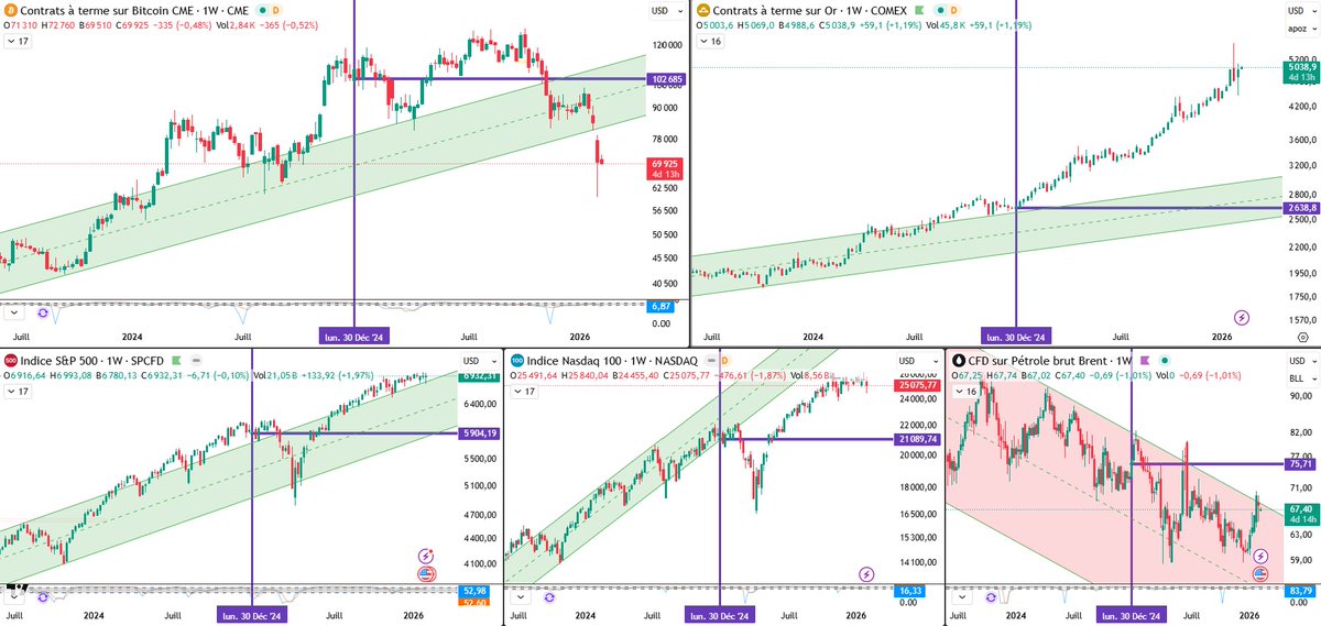 C’est vrai que ce n’est pas terrible pour #Bitcoin.😉
Mais comme toujours, gardons une vision long terme.
Alors patience.
Pour simplifier, seuls les #traders doivent souffrir.😂