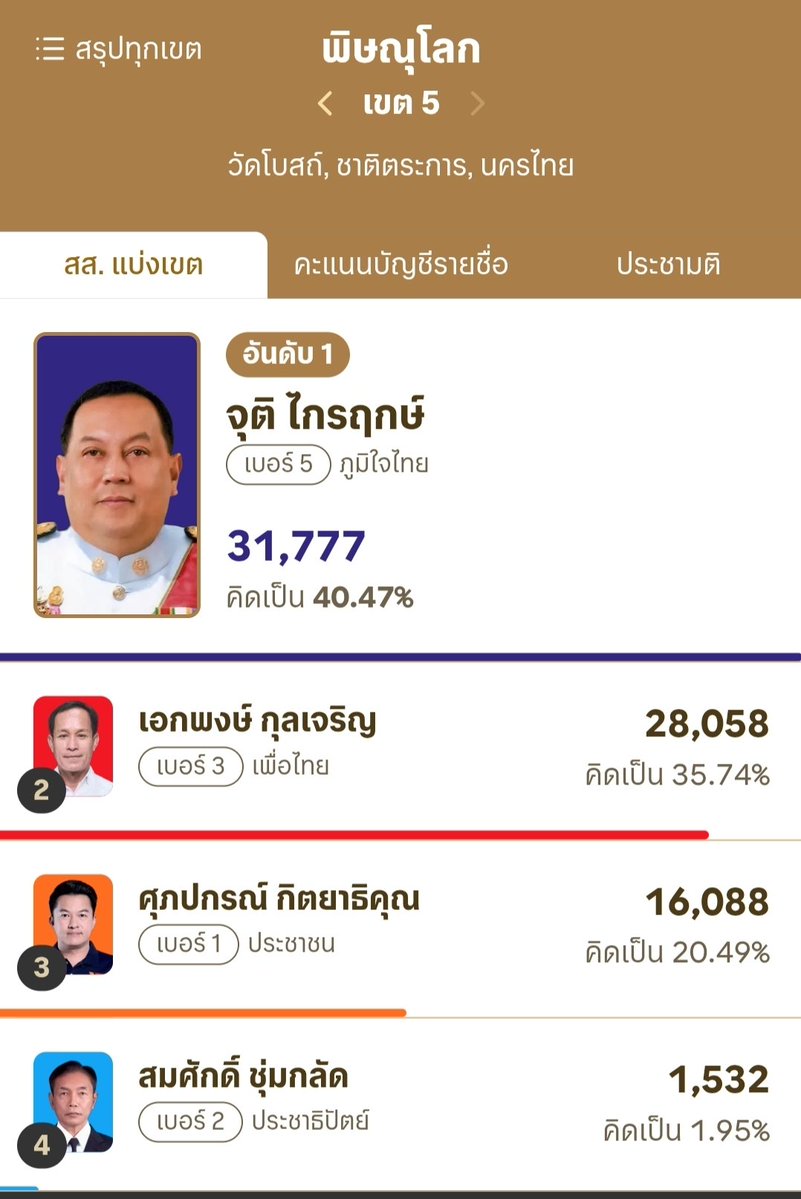 เสียดาย ไก่ ศุภปกรณ์ พิษณุโลกเขต 5  เค้าทุ่มเทมากออกมาหาเสียงตั้งแต่ตอนตี 2-3 เช้ามืด ไม่รู้นอนตอนไหน ไปเรียนภาษามือมาสื่อสารกับลูกบ้านหูหนวก เป็นคนเดียวทำคลิปแนะนำตัวภาษามือ 

คนแบบนี้เค้าพลาดตรงไหนว่ะ เงินเหรอ