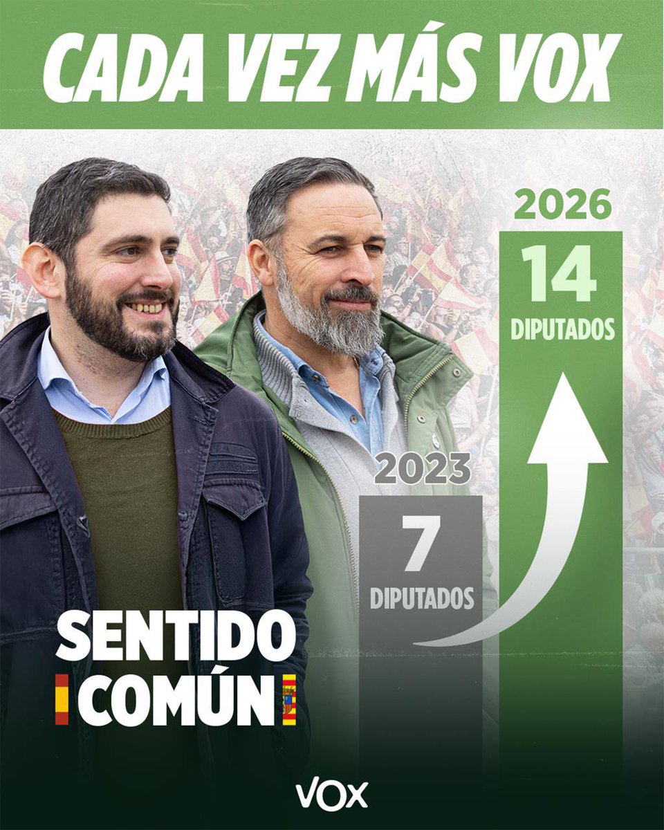 MZurriola's tweet image. 🟢 El doble de @vox_es cada vez que el @ppopular convoca elecciones autonómicas para deshacerse de VOX: ahora más VOX, más Consejerías y más políticas de VOX. 

#LoPp. #LaPsoe