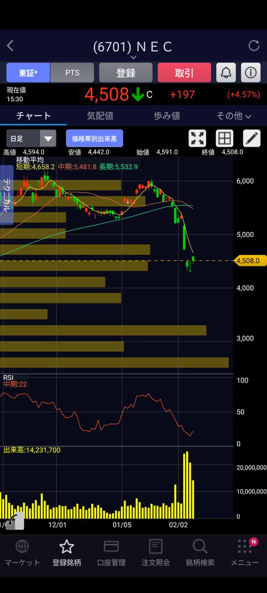 テルモは目標の2100以上、NECは4300から一旦の壁4600まで朝イチで来ていたのでどちらも寄付きで利確。それぞれ10ポジで6%強取れましたが、短期的にすぐ到達出来たのはただの高市ラッキーですね。何となくそれでは喜べず🥲またしっかり時間を置いて、次も丁寧にやれればと思います。