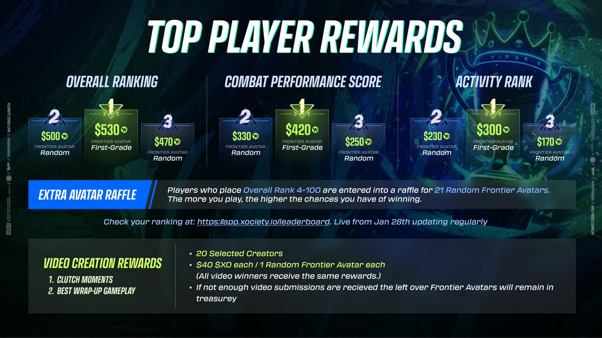 XOCEITY Postseason One is almost over ⏳
Final push to climb the rankings, secure rewards, and submit your footage before Feb 12 • 02:00 UTC.
This is the last stretch, Pioneers 🚀
Don’t fumble it.