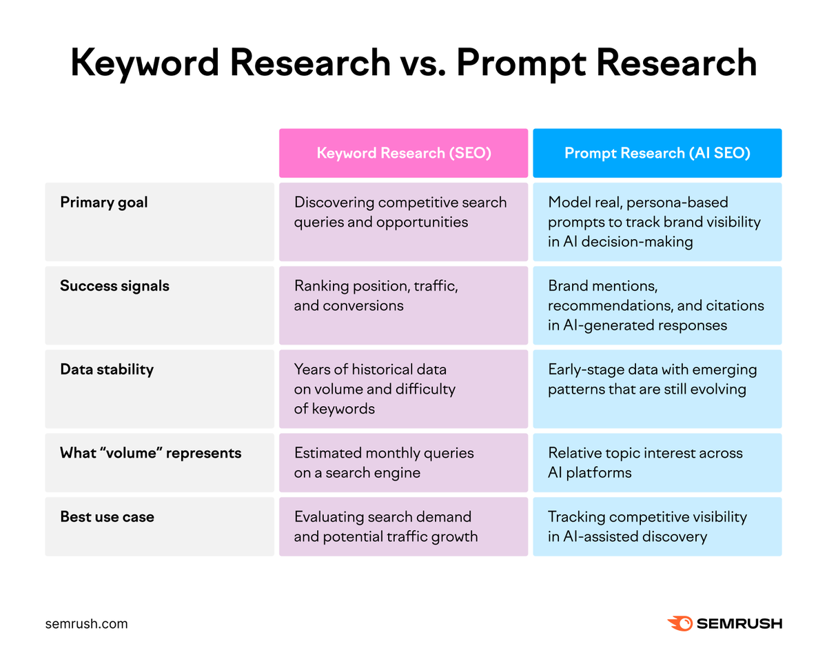 semrush's tweet photo. As AI becomes part of how people discover brands, keyword research alone isn’t enough.

Traditional SEO measures search demand through volume, rankings, and traffic.
But AI-driven discovery is shaped by prompts, recommendations, citations, and brand mentions inside AI-generated responses.

That’s where Prompt Research comes in.

Rather than focusing on what people search for, it examines how they ask AI for advice and which brands show up in the answers.

Keyword research and prompt research aren’t competitors – they’re complementary. Together, they help teams understand both search behavior and AI-influenced decision-making.

📖 Read the full breakdown here: https://t.co/iGfULdo72q.