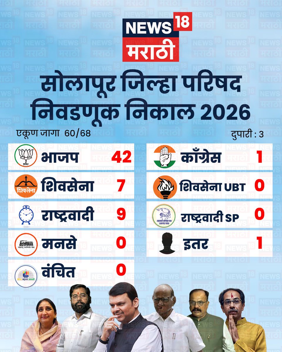 News18_marathi's tweet photo. सोलापूर जिल्हा परिषद
निवडणूक निकाल 2026!
भाजप - 42
शिवसेना - 7
राष्ट्रवादी - 9
ठाकरे गट- 0
काँग्रेस : 1
इतर- 1
⭕पाहा लाईव्ह
https://t.co/FwvZ2WBOFO
#Maharashtra #ZPElectionResult #News18Marathi #PanchayatSamiti #solpaur https://t.co/wcjrNgKkEa