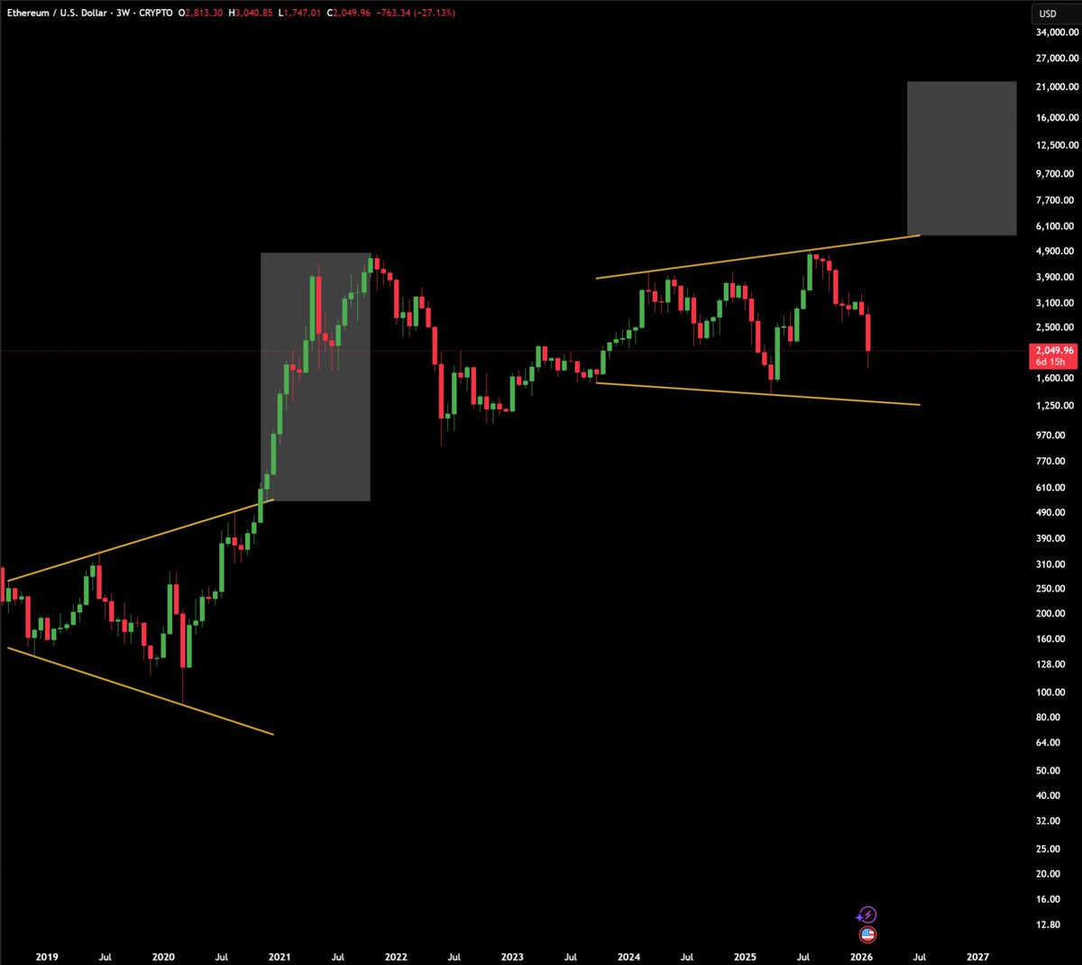 $ETH isn't following the 2022 cycle.

ETH is following the 2020 cycle.

During the 2019-20 cycle:

- Fed ended QT
- Fed was buying T-bills
- Fed was cutting rates
- Stocks were at ATH

This time, all these are happening again.

Maybe a retest and sweep of April 2025 lows before