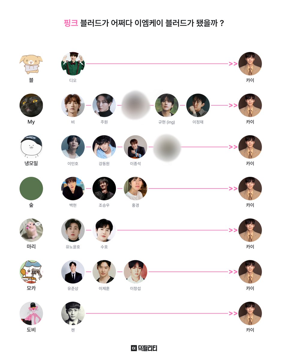 카이가 핑블 자석인가 ..