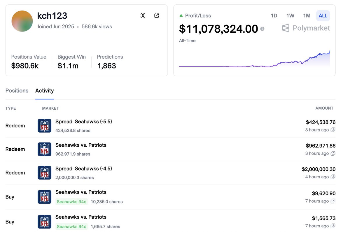 Let's meet a top Polymarket trader named “kch123.”
He has made over $11M in total profits.

During the 2026 #SuperBowlLX , he placed 5 bets.
All 5 bets won, making $1.8M in just one day.

Here are his profits:

• $986,792 from Spread: Seahawks (-4.5)
• $298,946 from Seahawks