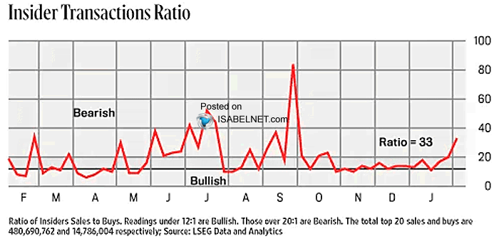 ISABELNET_SA's tweet photo. 📌 Insiders
Corporate insiders are turning cautious as the Insider Transactions Ratio slips back into bearish territory
👉 https://t.co/blMxcoFA78
#insider $ndx $spx #spx #stocks #stockmarket https://t.co/mBpR0bVEDs