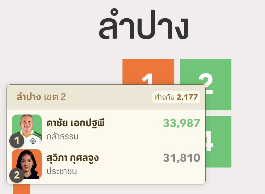 aorwiki's tweet photo. ทีมจังหวัดลำปางแอคชั่นดี ชอบ

มิ้ว สุวิภา ผู้สมัครเขต 2 ลำปาง พร้อมกับทีมงาน ไปที่ กกต.ลำปาง เพื่อขอให้ตรวจสอบ พบว่าเขต 2 ลำปาง มีบัตรเสียกว่า 7,400 ใบ 

ความเอ๊ะคือ มิ้วส้ม มีคะแนนตามหลัง ดาชัย เอกปฐพี กล้าธรรม ที่ได้คะแนนอันดับ 1 ของเขต 2 ลำปาง ประมาณ 2,100 กว่าคะแนน 

มีไรต้องอัพเดทกัน ปชช จะช่วยด่าให้

#กกตหค #พรรคประชาชน