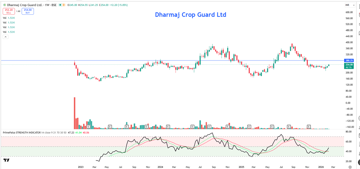 EyeOn_Trade's tweet photo. #Dharmaj Crop Guard Ltd #DHARMAJ
All stocks/securities discussed are purely for educational and informational purposes only and do not constitute any buy/sell/hold recommendation.
Always follow your own channel:https://t.co/tr0OF7gei7
Join your channel: https://t.co/u7kbRXZIl6
📢 For risk disclosures, disclaimers, MITC, investor charter, grievances, and more, please visit: https://t.co/utwAgXMJho
