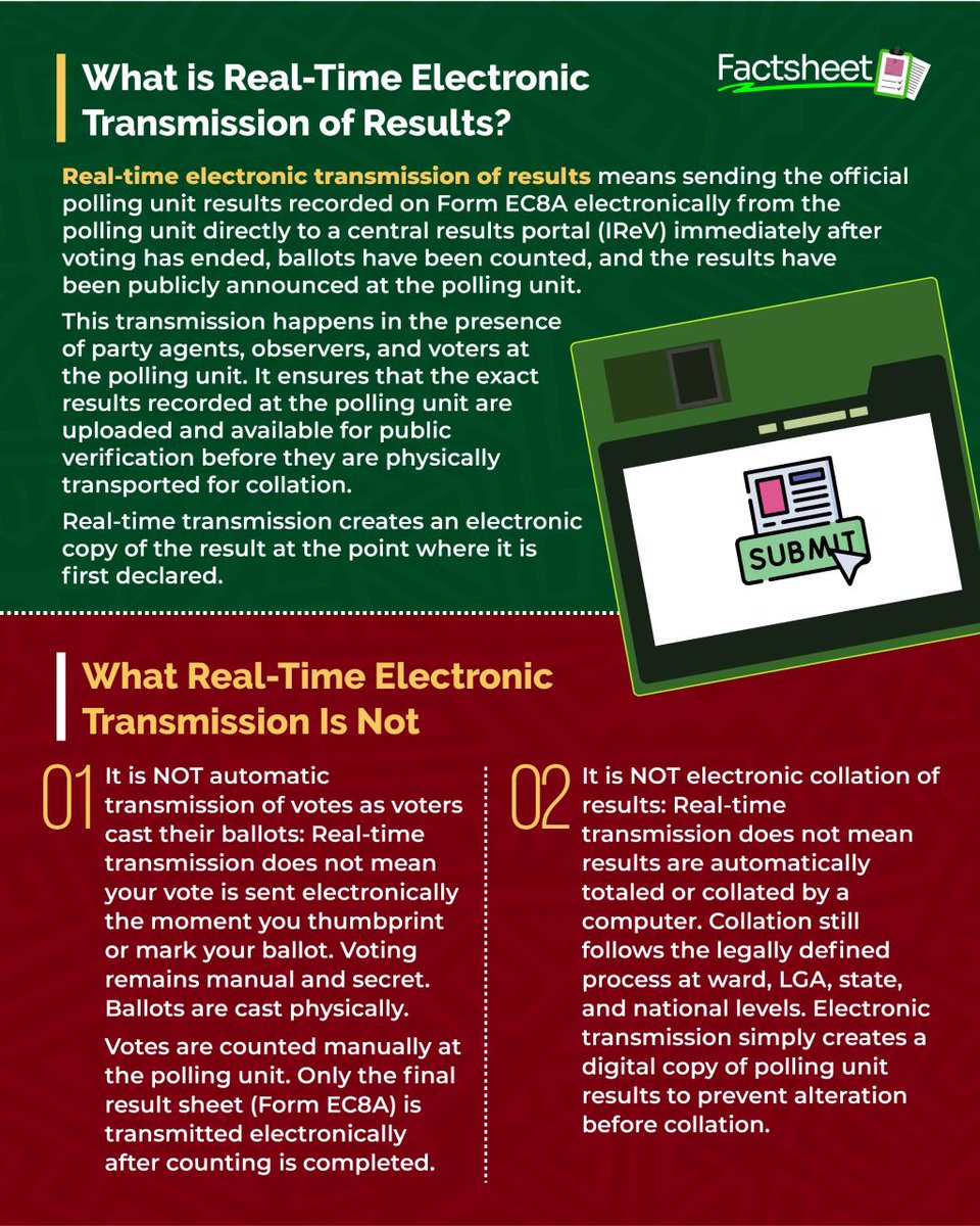 Real-time electronic transmission of results is simple:
After votes are counted and announced at the polling unit, Form EC8A is uploaded immediately for public verification.
It protects results before collation.