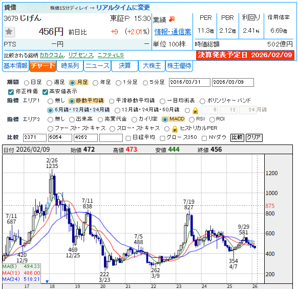 memorys555's tweet image. じげん &amp;lt;3679&amp;gt;
26年3月期第3四半期累計(4-12月)の連結最終利益は前年同期比3.3％増の28.9億円に伸びたが、通期計画の40.2億円に対する進捗率は72.0％となり、5年平均の72.0％とほぼ同水準だった。