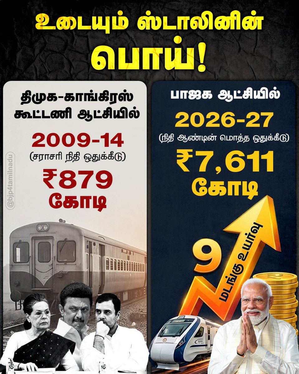 BJP4TamilNadu's tweet photo. தமிழக ரயில்வே திட்டங்களுக்கு நிதி ஒதுக்கவில்லை என்ற முதல்வர் @mkstalin -னின்  பொய்க் கணக்கை இனி தமிழக மக்கள் நம்பமாட்டார்கள்..! https://t.co/KMf8QVVV9u