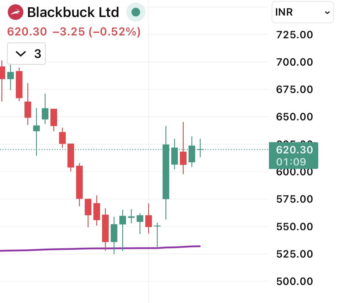ritikgpt22's tweet image. Double Inside Bar + Doji
Can fire tomorrow..

#blackbuck