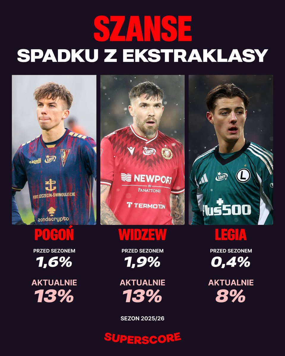 superscorepl's tweet photo. Kilka miesięcy to w piłce wieczność 😉
📊 Wyliczenia: niezawodny @pklimek99 🤝
#Ekstraklasa #POGBBT #GKSWID #ARKLEG https://t.co/ipcq1BDWrT