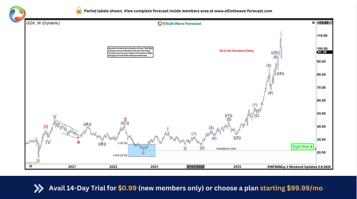 ElliottForecast's tweet image. $GDX is bullish in weekly expect pullback to remain supported in 3, 7 or 11 swings pullback to extend higher

The extreme area in pullback will provide support, where buyers enter for next long position.

#Elliottwave #GDX