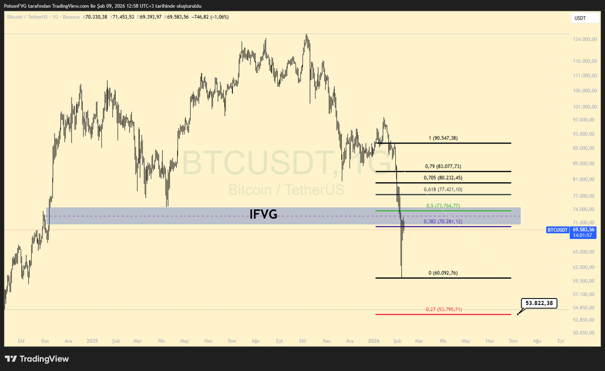 PoisonFVG's tweet photo. #Bitcoin FVG bölgesinde tutunamadı ve aşağı kırdı ve IFVG direnç olarak çalıştı sıradaki hedef 53K$ bandı olacaktır. 
Başarılar. https://t.co/rrWgziMYR5