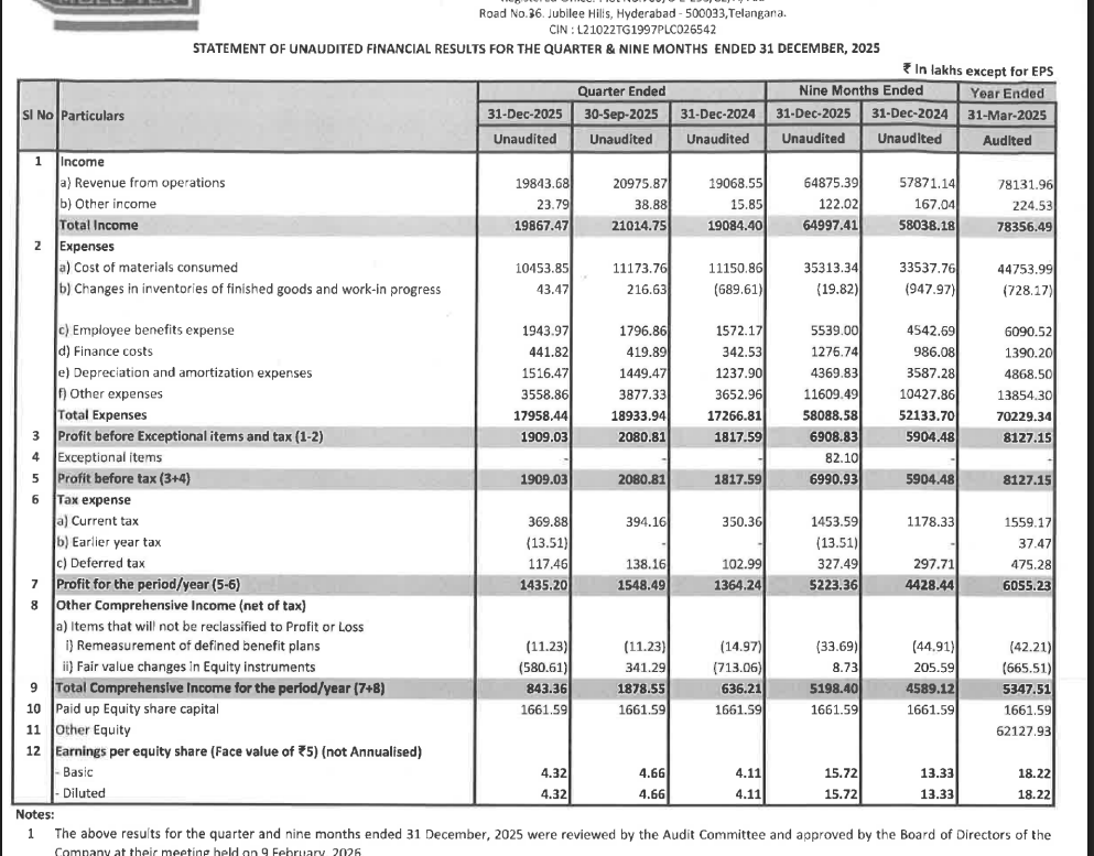 gaze_observer's tweet photo. Mold-Tek Packaging Ltd Q3 FY26 Results:-
Revenue 198.44 Cr vs 190.69 Cr
(+4.06% YoY┃-5.40% QoQ)
PAT 14.35 Cr vs 13.64 Cr
(+5.20% YoY┃-7.32% QoQ)
#Q3Results #Q3FY26 #Stockmarket #Nifty #moldtek https://t.co/piHMqIUJux