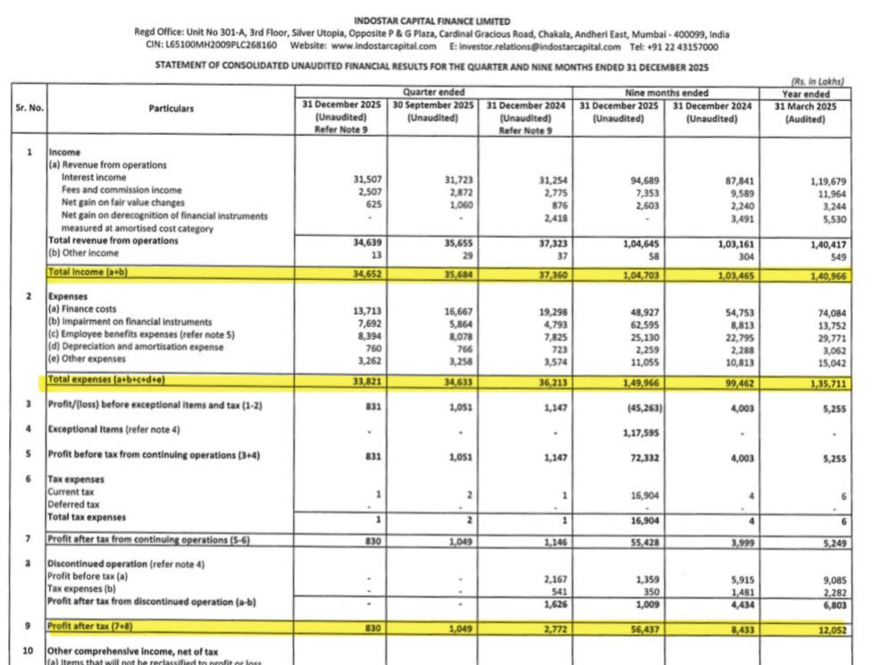 DFinMirror's tweet photo. #IndoStar - IndoStar Capital Finance Ltd quarterly result - Weak numbers https://t.co/36e1YOSbkd
