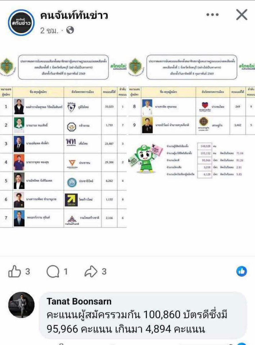 HoneynLemon1995's tweet image. จันทบุรี เขต1 มีบัตรเขย่ง4,897 ใบ!!!

#นับใหม่ทั้งประเทศ #นับคะแนนใหม่ทั้งประเทศ