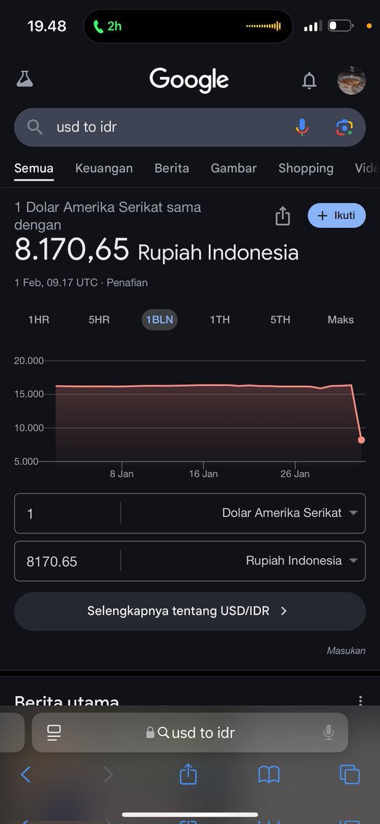 alanaanastasya's tweet photo. sempat heboh banget karna rupiah tiba tiba ada lonjakan extreme ke 8 ribu 🙂‍↕️

bayangin dari 16 ribu ke 8 ribu dalam waktu singkat..

bukannya bagus ya? kan rupiah jadi menguat

yah rupiah ke 8 ribu emang bagus,
tapi kalau terjadinya tiba tiba, itu malah ga bagus.. 

rupiah kuat itu sehat, kalau dia turunnya pelan pelan dan stabil.
bukan lompat jauh dalam semalam :))

ibarat kamu bb nya 100 kg, kamu paksa diet dan olahraga 2 hari sampe jadi 50 kg

itu kalo ga patah patah tulang mu, yah otot mu yang habis.. apalagi coba.. 

btw ini cuma bug/error dari data agregator, 
tapi yang panik satu negara :v